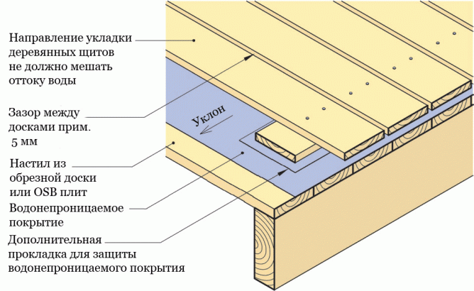 Структура гидроизоляции